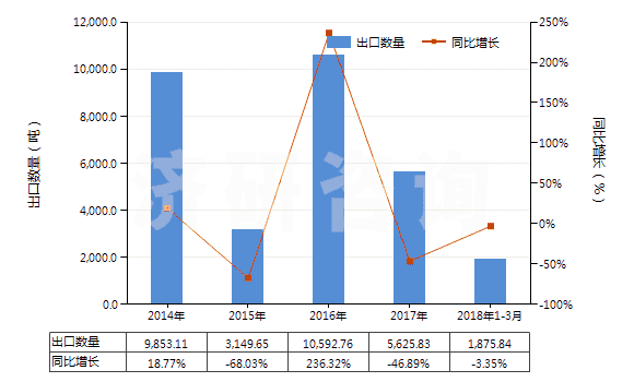 2014-2018年3月中國(guó)四氫呋喃(HS29321100)出口量及增速統(tǒng)計(jì)
